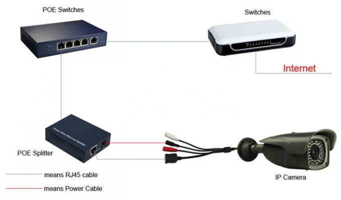 Peças sobresselentes da câmera do CCTV da rede, divisor padrão do ponto de entrada do estojo compacto